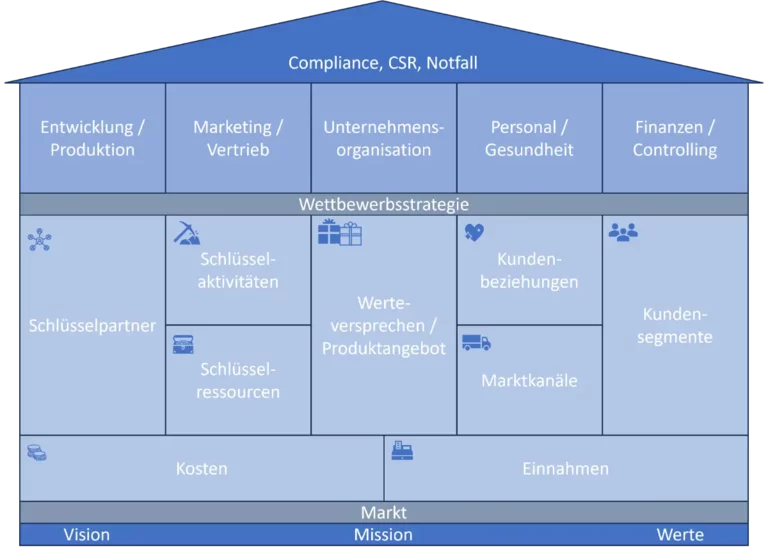 Alchimedus-Strategiehaus hilft bei der Entwicklung der Erfolgsstrategie für Ihr Unternehmen
